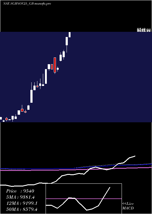 monthly chart 250
