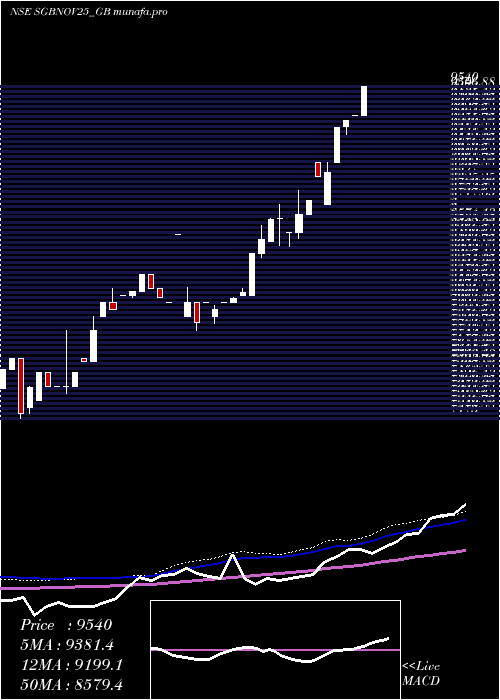 weekly chart 250