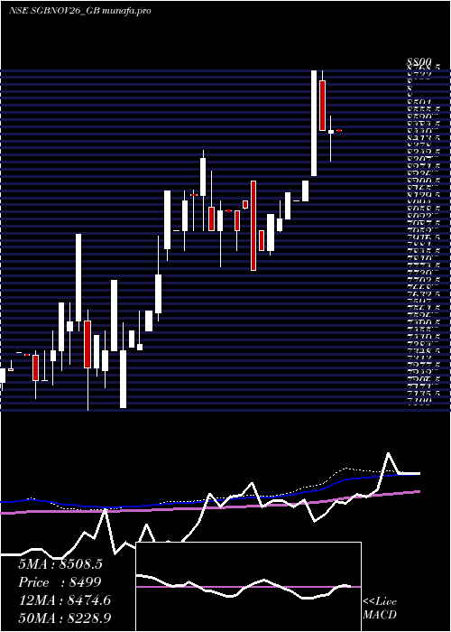  weekly chart 250