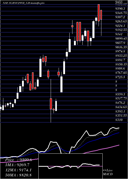Daily chart 25