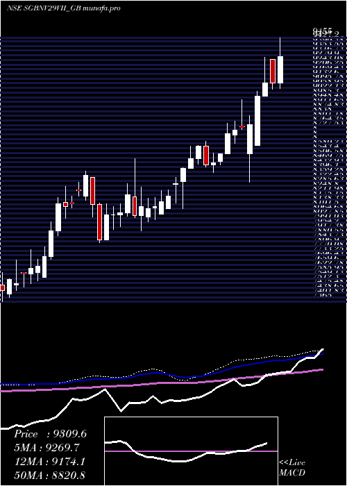weekly chart 25