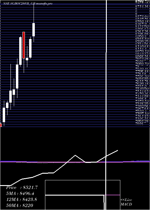  monthly chart 250