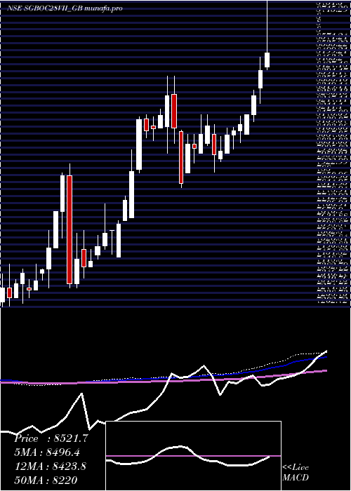  weekly chart 250