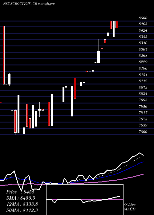  Daily chart 250