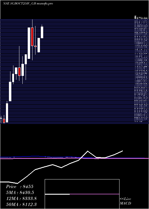  monthly chart 250