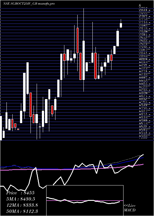  weekly chart 250