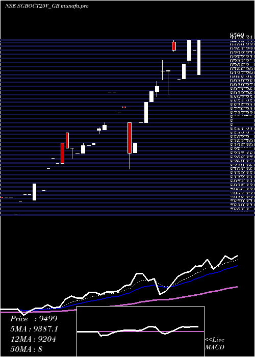 Daily chart 250