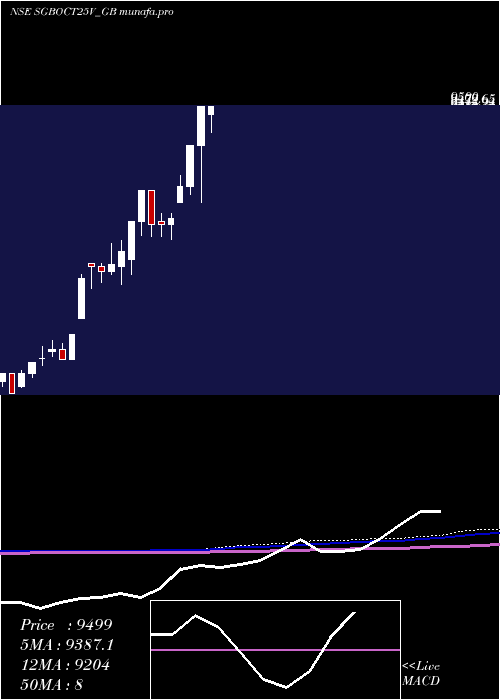 monthly chart 250