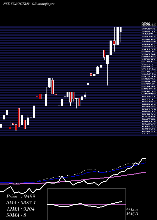 weekly chart 250