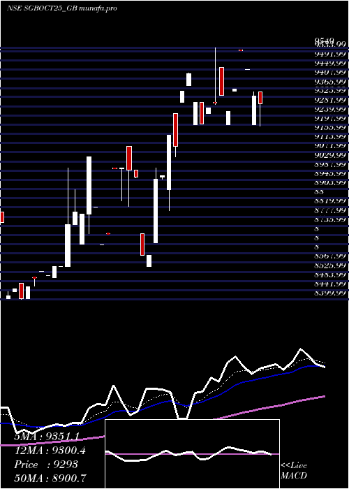 Daily chart 250