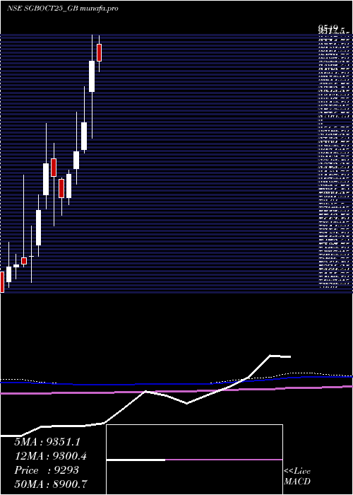 monthly chart 250