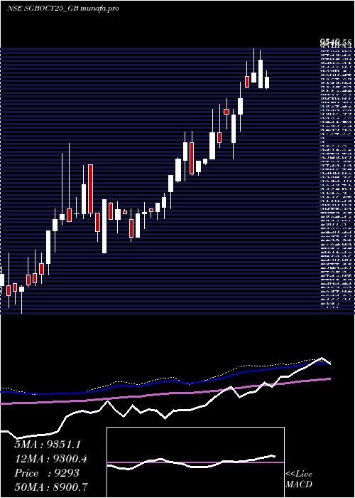 weekly chart 250