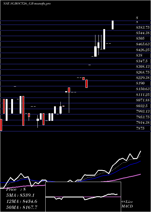  Daily chart 250