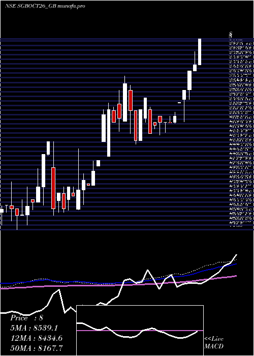  weekly chart 250