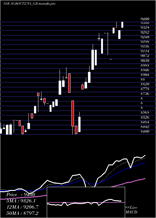 Daily chart 250