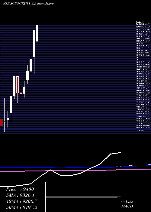 monthly chart 250