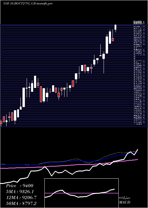 weekly chart 250