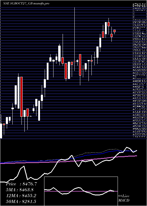  weekly chart 250