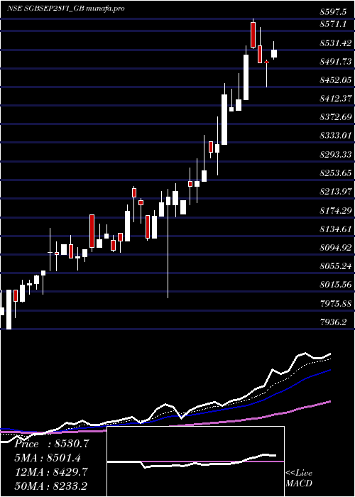  Daily chart 250