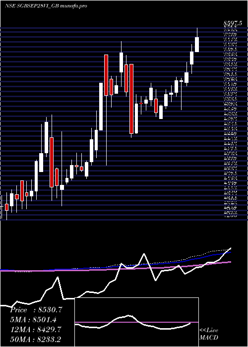  weekly chart 250