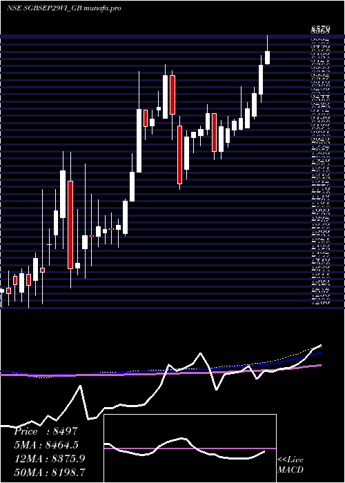  weekly chart 25