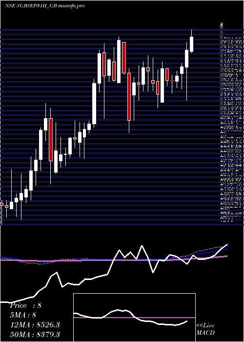  weekly chart 250