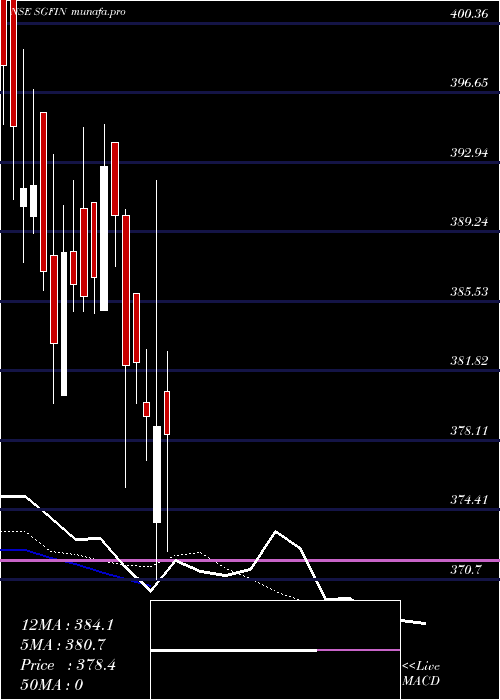  Daily chart SgFinserve