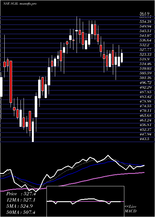  Daily chart SynergyGreen