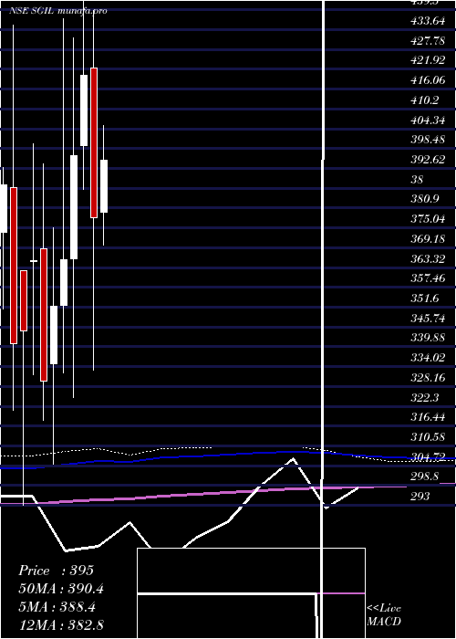  monthly chart SynergyGreen