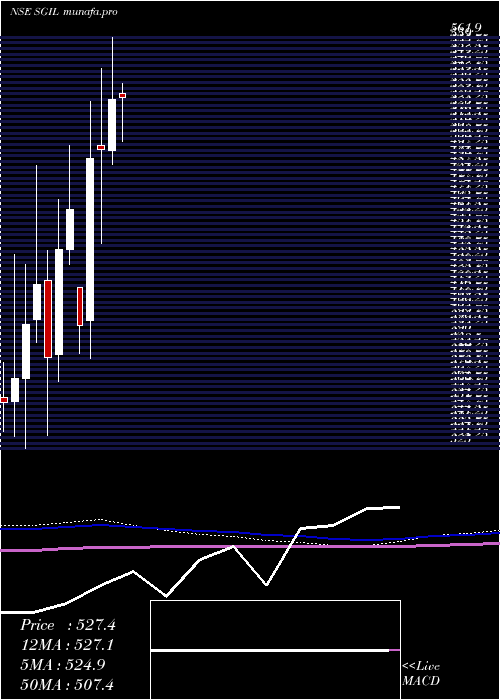 monthly chart SynergyGreen