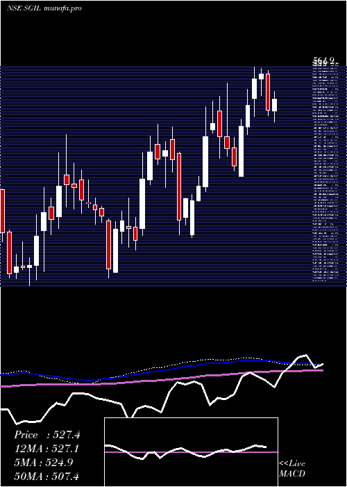 weekly chart SynergyGreen