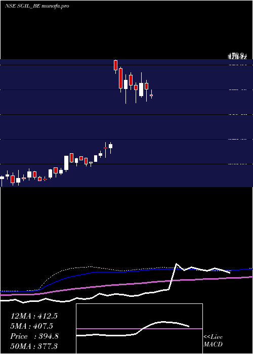  weekly chart SynergyGreen