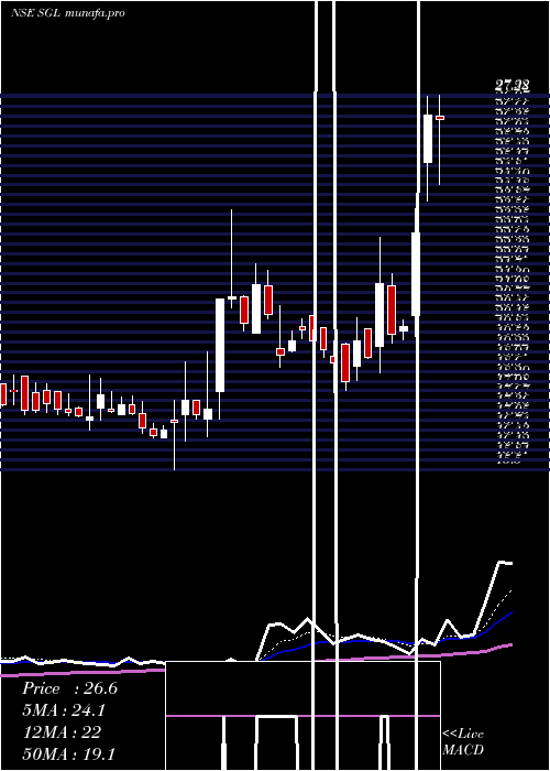  Daily chart StlGlobal