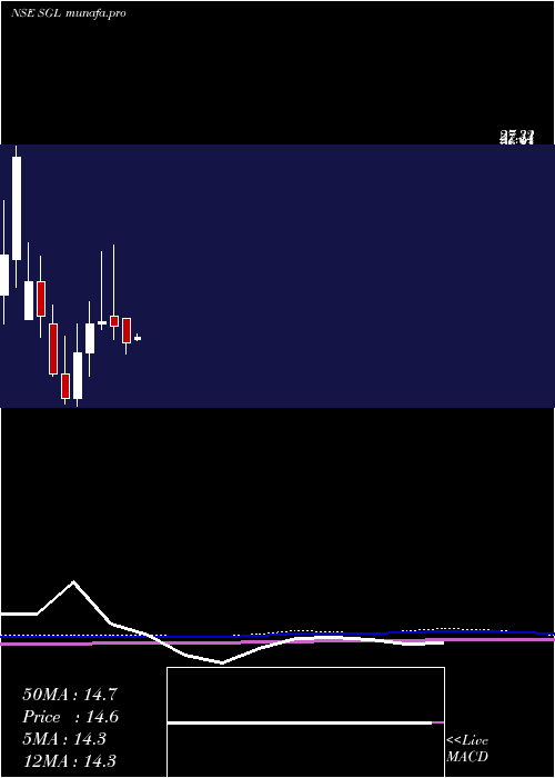  monthly chart StlGlobal