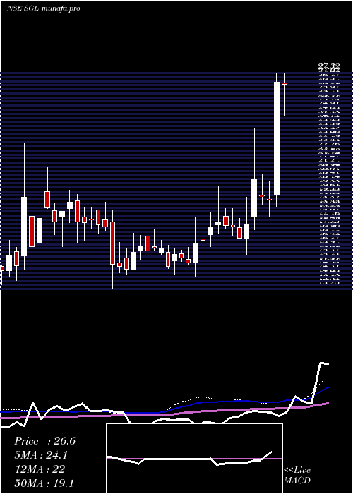  weekly chart StlGlobal