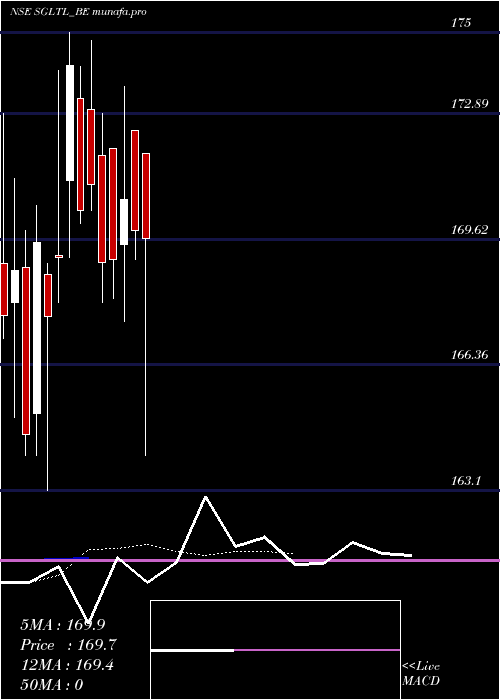 Daily chart StandardGlass
