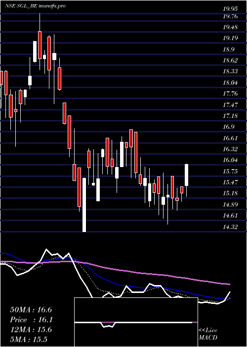  Daily chart StlGlobal