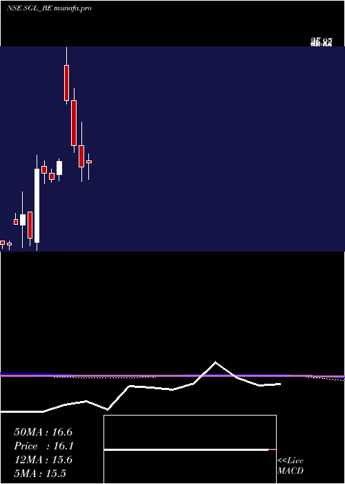  monthly chart StlGlobal