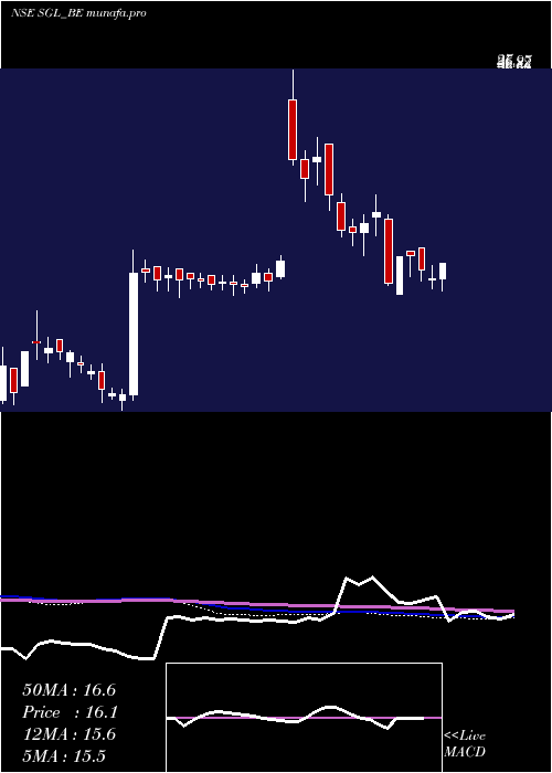  weekly chart StlGlobal