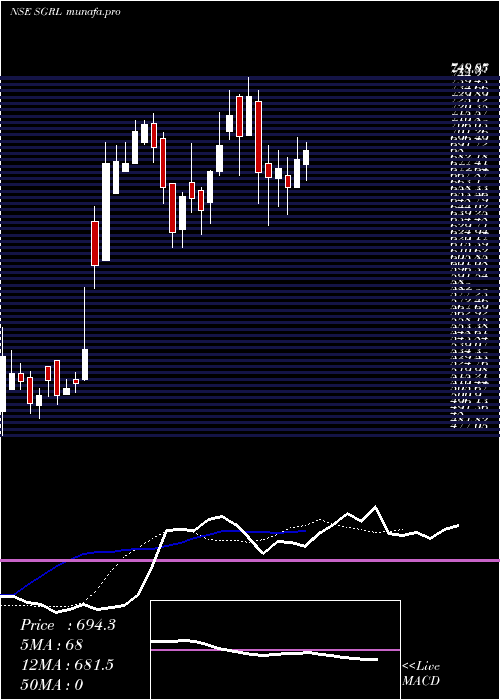  Daily chart ShreeGanesh