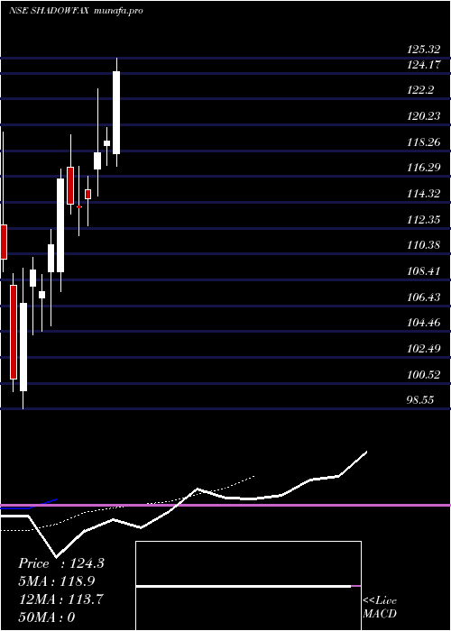  Daily chart ShadowfaxTechnologies