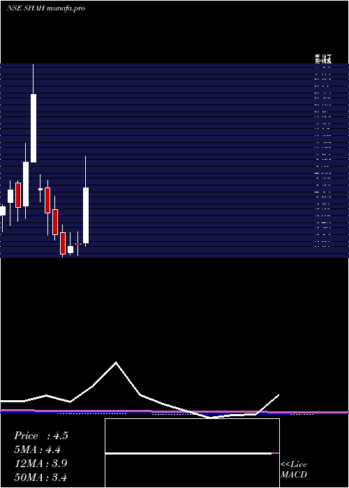 monthly chart ShahMetacorp