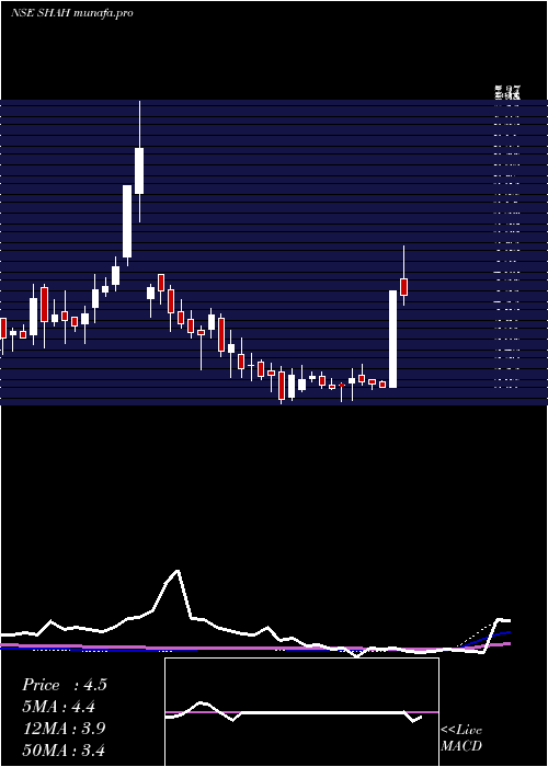 weekly chart ShahMetacorp