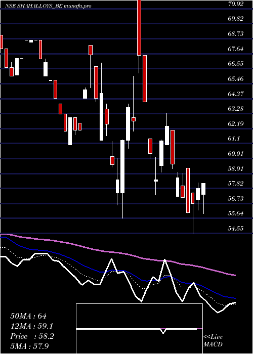 Daily chart ShahAlloys