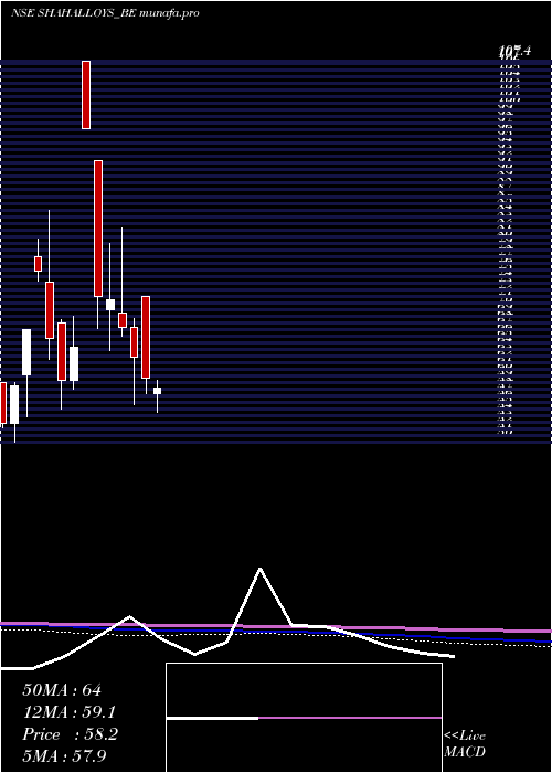 monthly chart ShahAlloys
