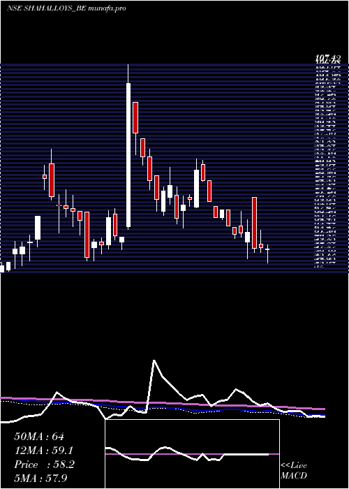weekly chart ShahAlloys