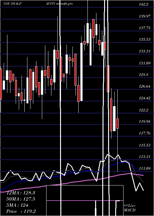  Daily chart ShalimarPaints