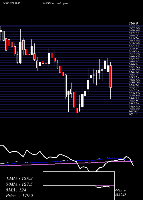  weekly chart ShalimarPaints