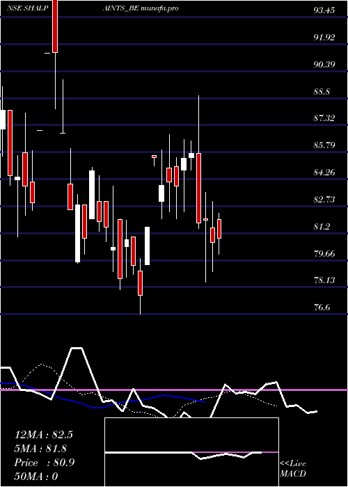  Daily chart ShalimPaints