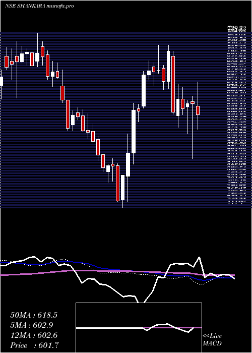  weekly chart ShankaraBldg